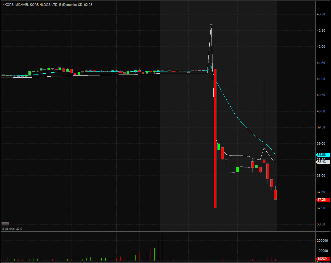 KORS 5 Minute Chart