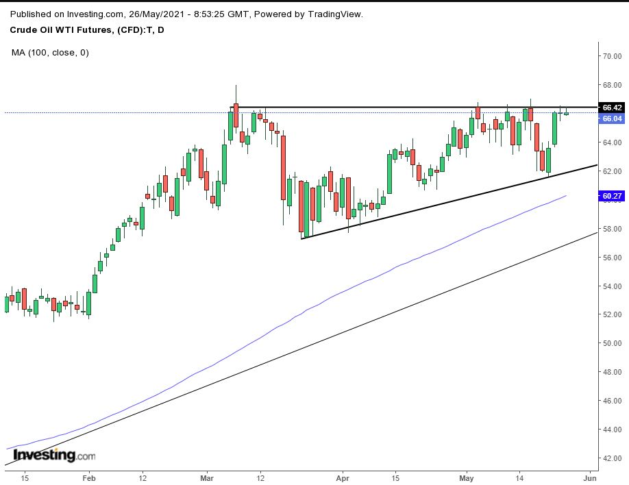 Oil Daily