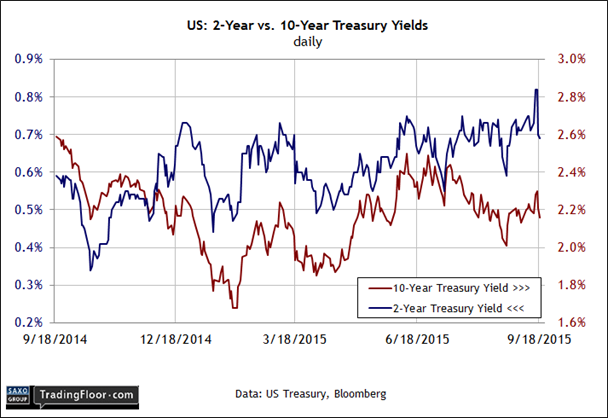 US: 2-Year vs 10-Year Yields
