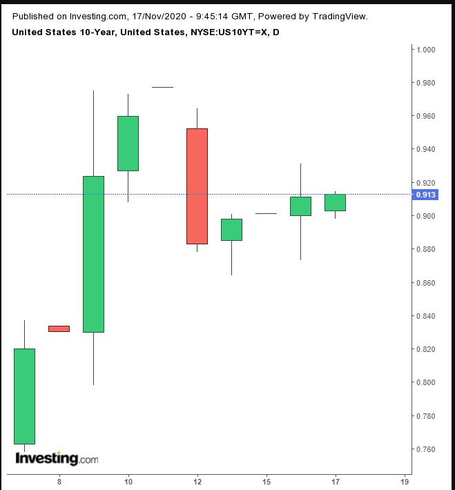 UST 10Y Daily