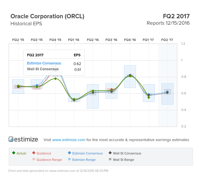 Oracle Corporation Historical EPS