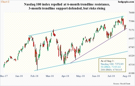 Nasdaq 100, daily