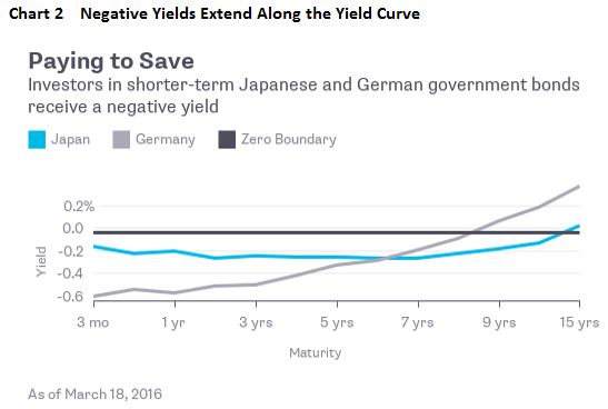 Negative Yields Along the Yield Curve