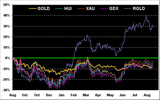 Gold vs HUI vs XAU vs GDX vs RGLD