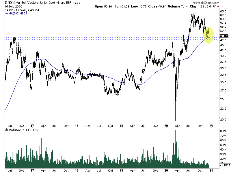 GDXJ Daily Bars With 200-Day EMA