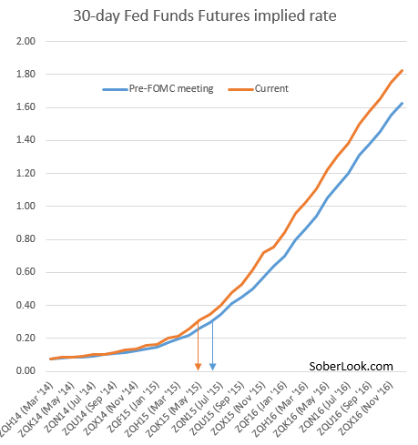 Fed funds futures