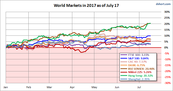 World Market In 2017 As Of July 17