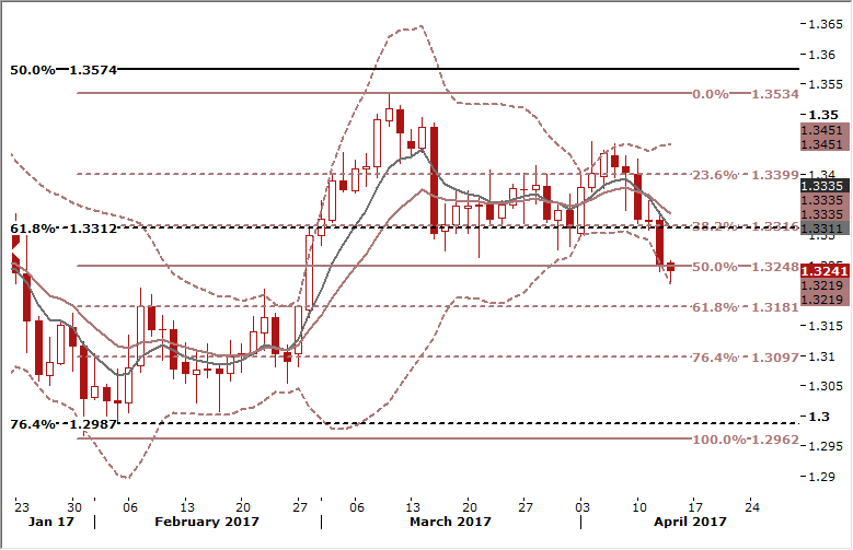 USD/CAD Chart