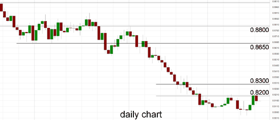 AUD/USD Daily Chart