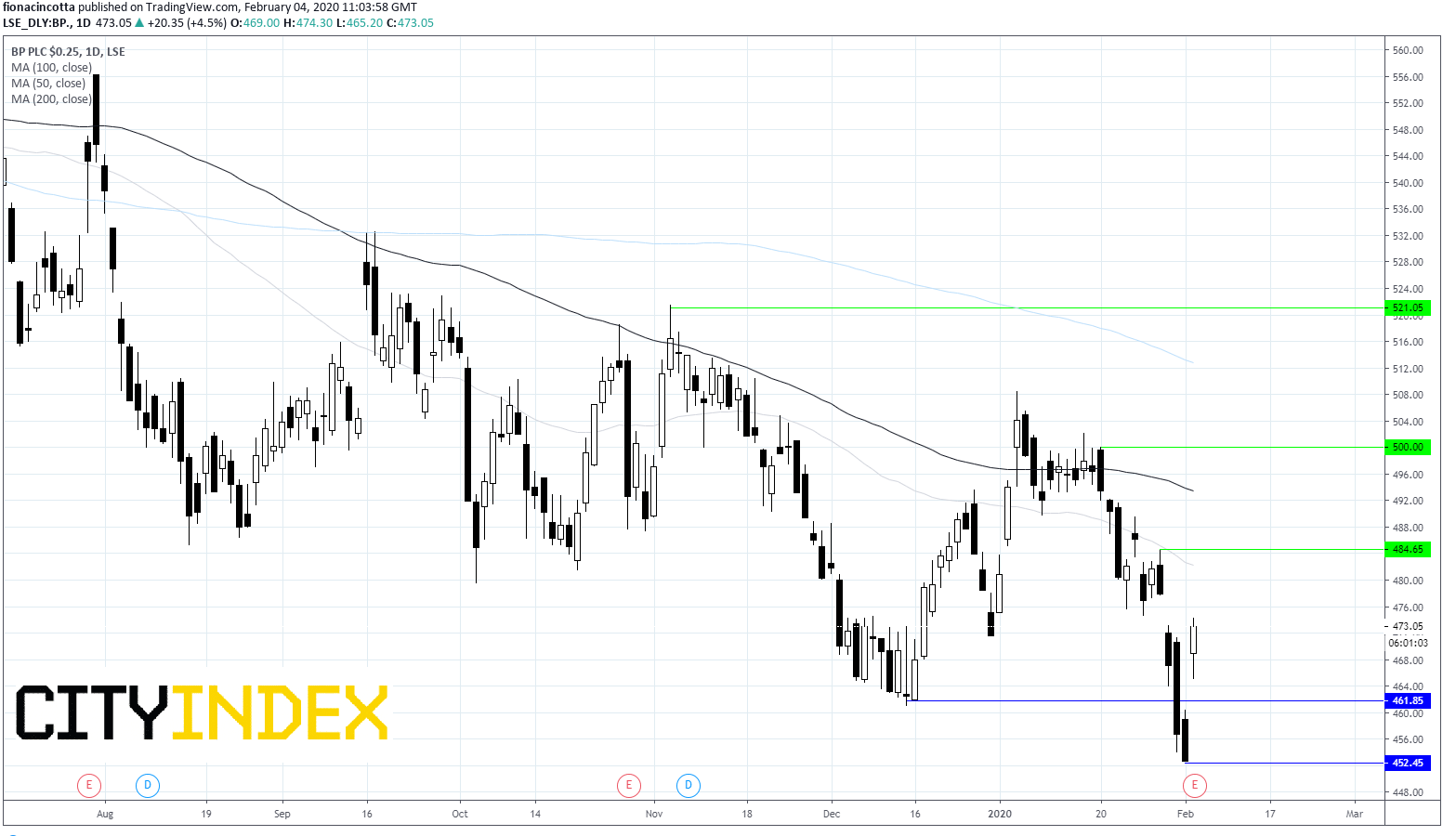 BP Daily Chart