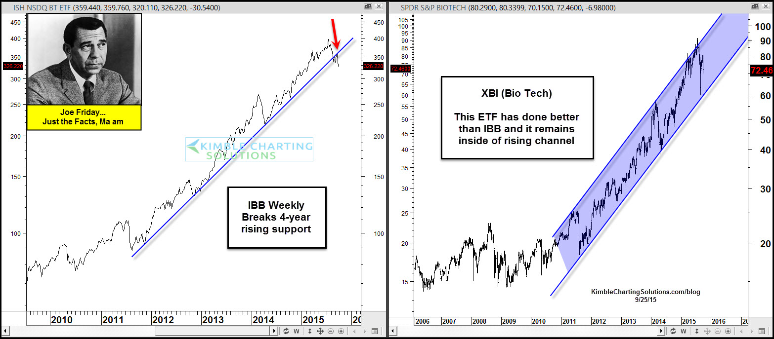 IBB Breaks 4-Year Rising Support