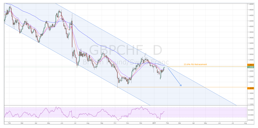 GBP/CHF Daily Chart