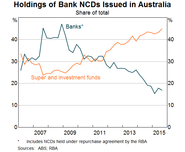 Holdings of Bank NCDs Issued in Australia