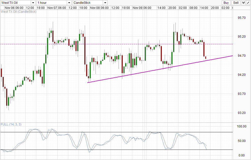 WTI Crude Hourly