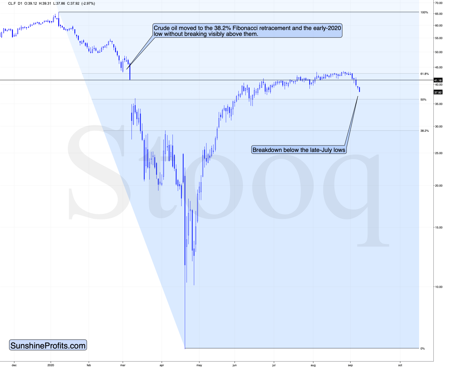 Crude Oil Chart