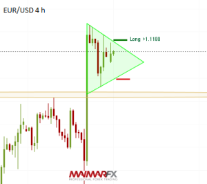 EUR/USD 4-Hour Chart