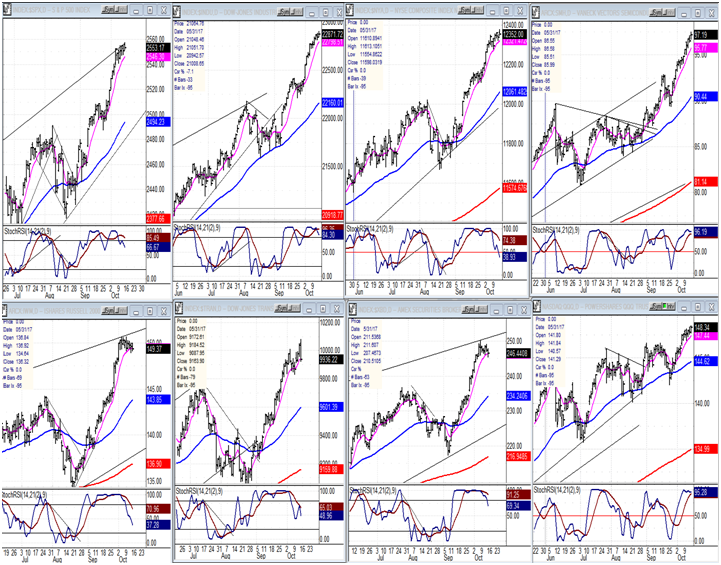 Important Indexes Daily Charts