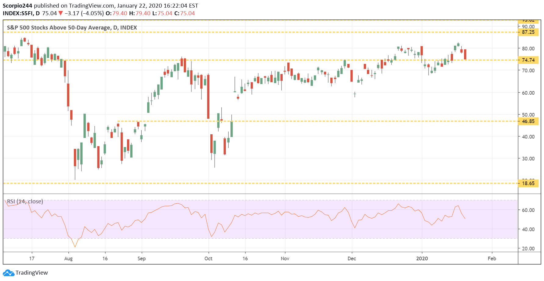 S&P 500 Stocks Above 50 Day Average