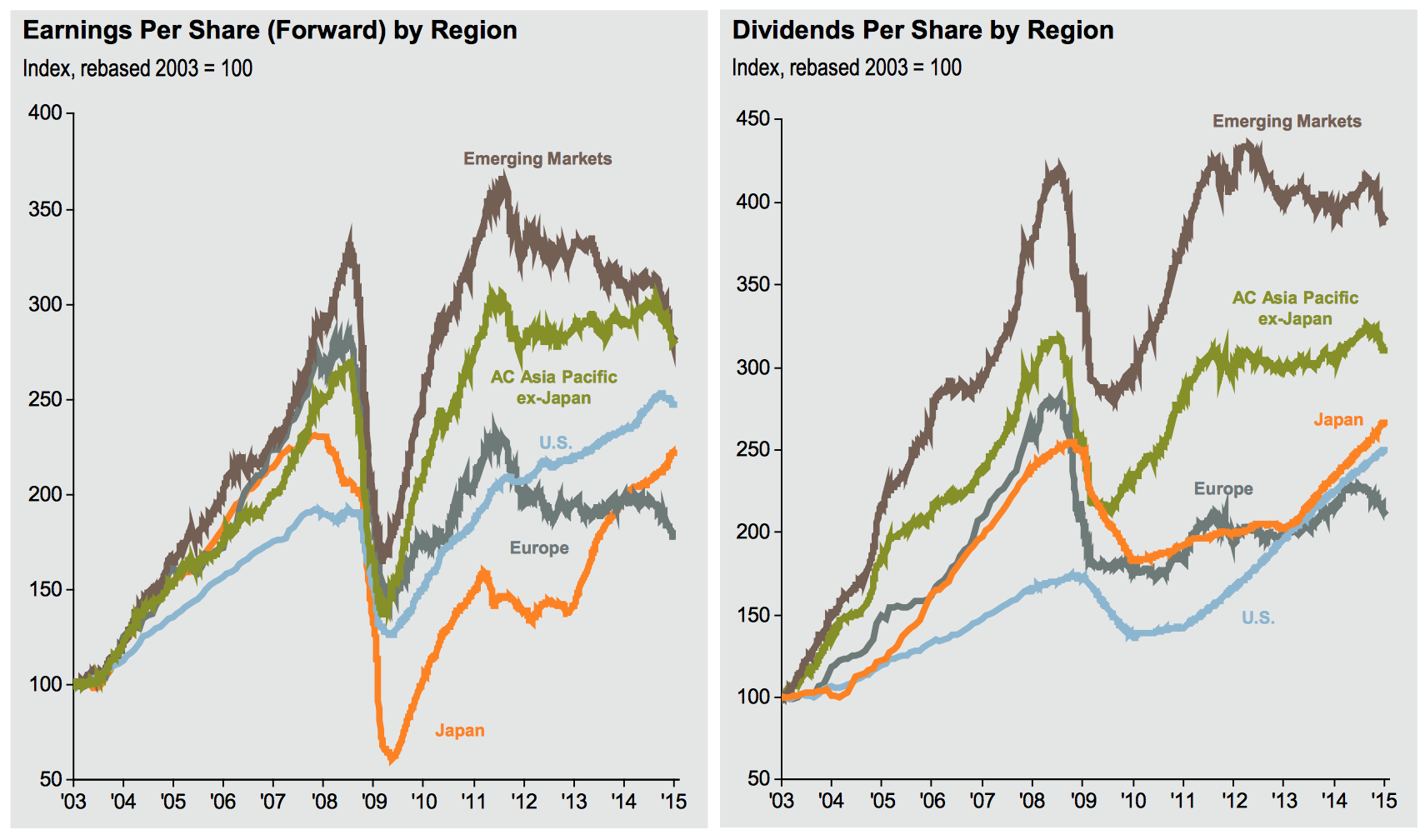 Earnings, Dividends per Share vy Region 2003-2015