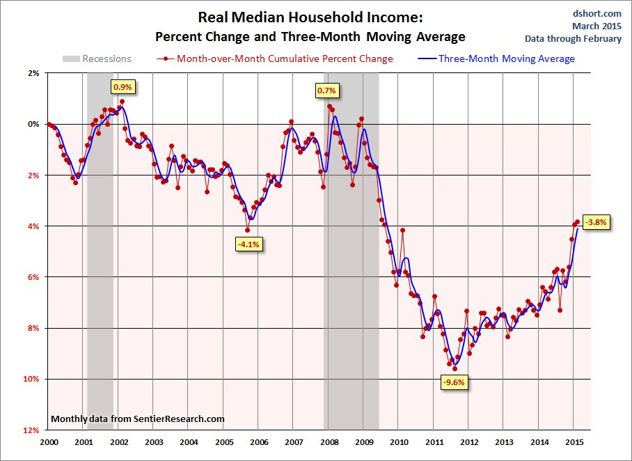 Real Median Household Income: % Change and 3-Month Moving Average