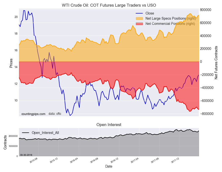 WTI Crude Oil COT Futures Large Trader Vs USO