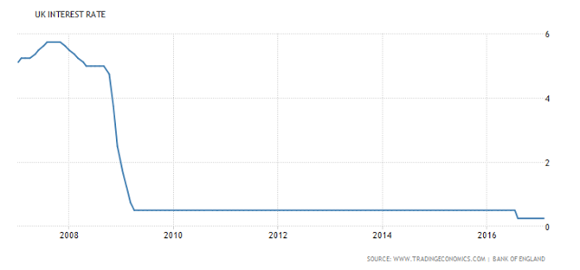 UK Interest Rate