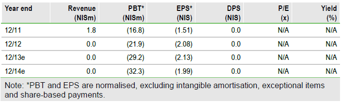 Can-Fite Financials