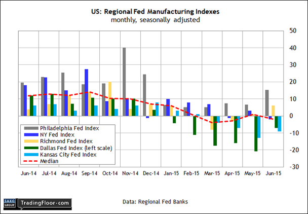 US Regional Fed Manufacturing Index