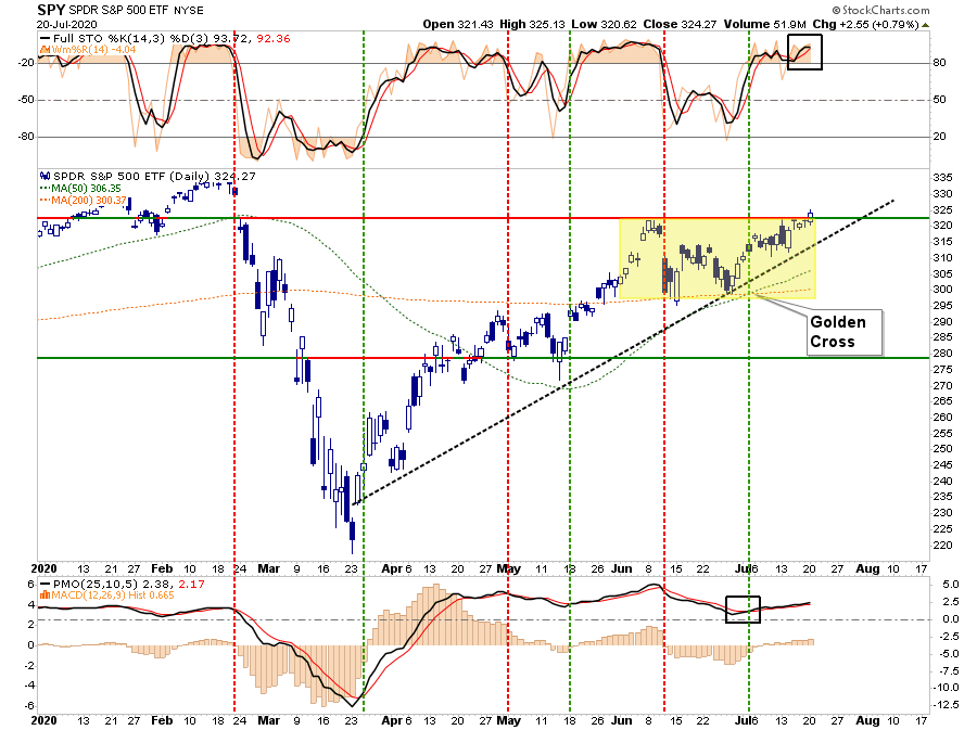 S&P 500-Market Chart