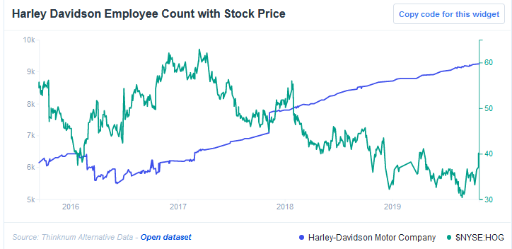 Harley Davidson Employee Count With Stock Price