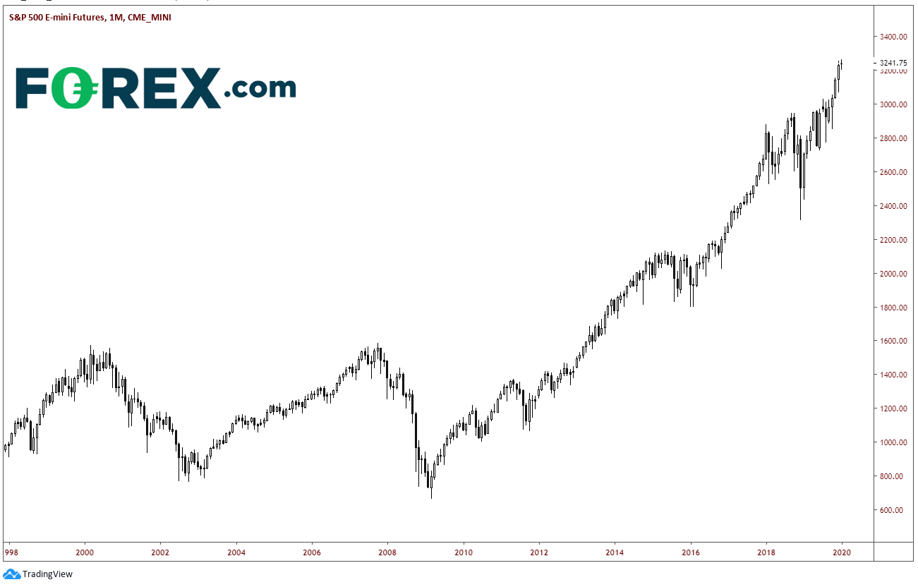 S&P 500 Monthly Chart