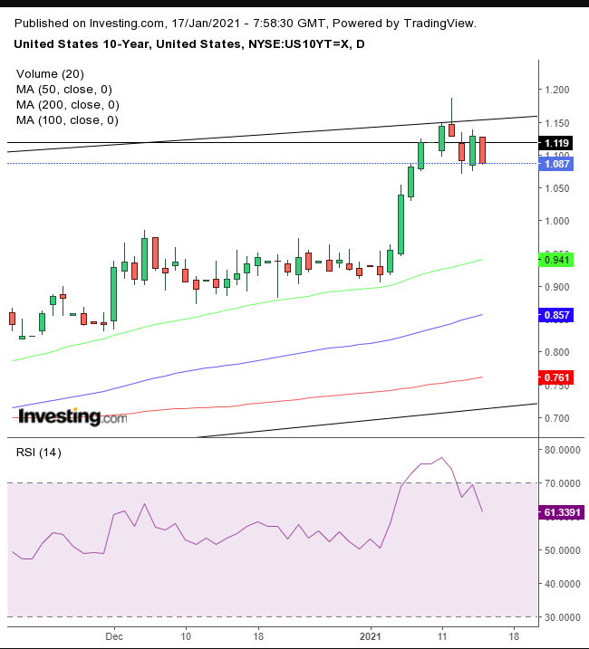 UST 10Y Daily