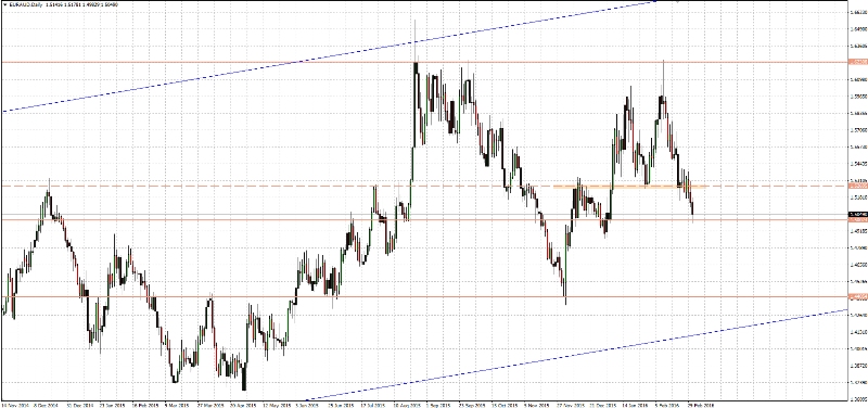 EUR/AUD Daily Chart