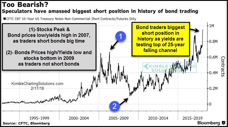 Speculators Have Amassed Biggest Short Positions In Bond History