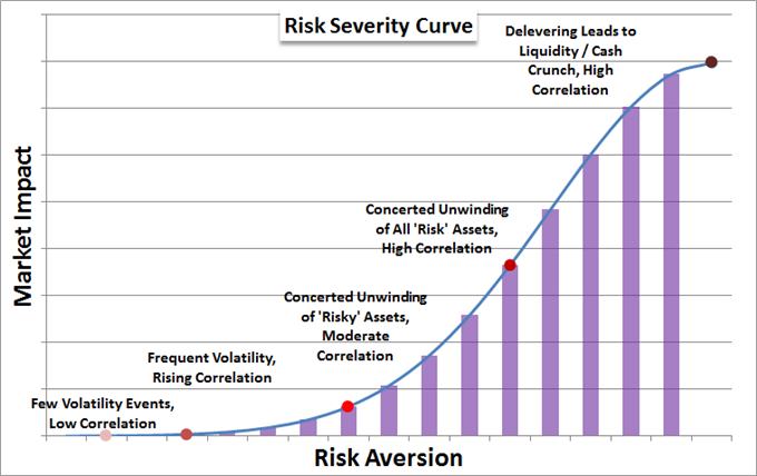 Risk Severity Curve Chart