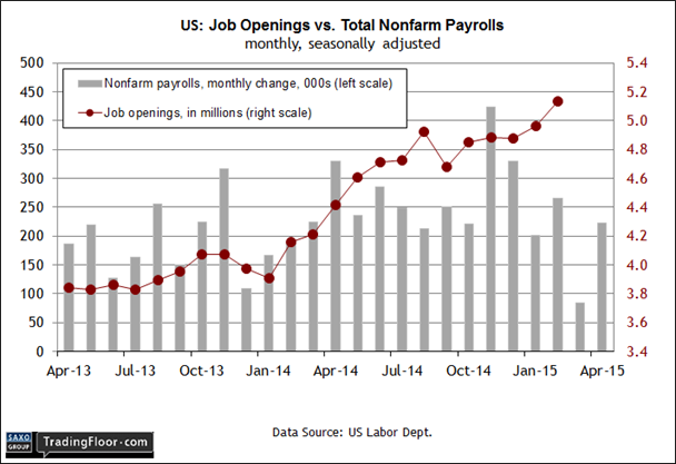 US Job Openings vs Total NFP