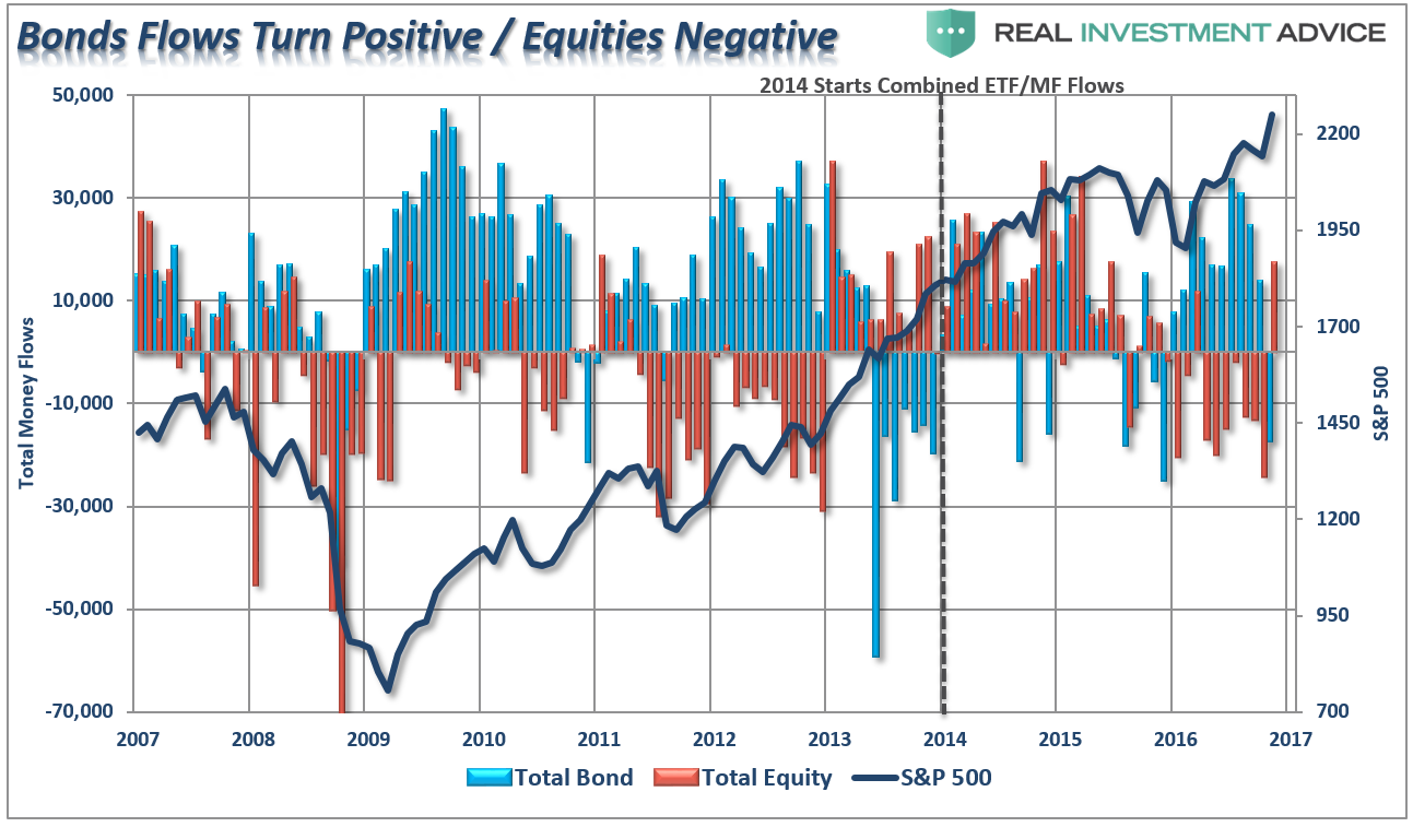 ETF and Mutual Fund Flows 2007-2016