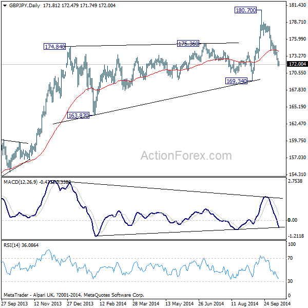 GBP/JPY Daily Chart