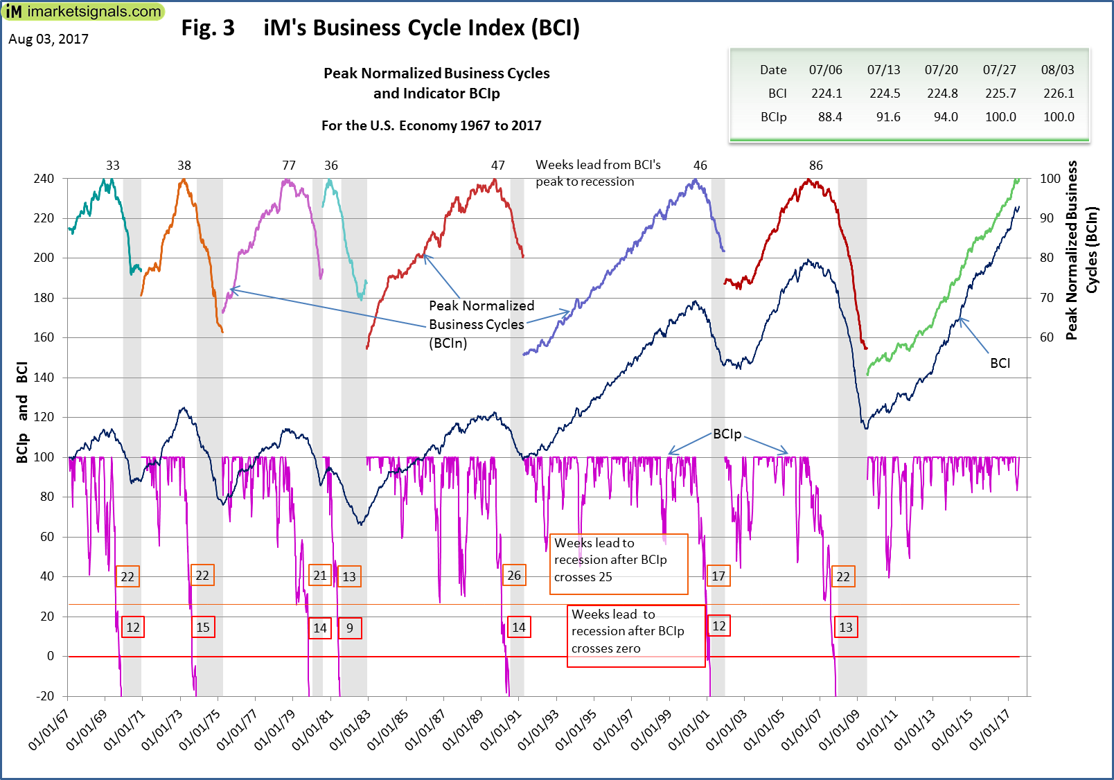 Fig 3 :iM's Business Cycle Index: Peak Business Cycles and BCIp
