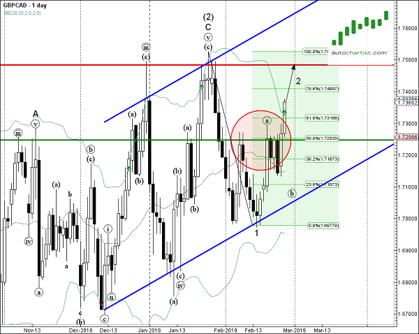 GBP/CAD 1 Day Chart