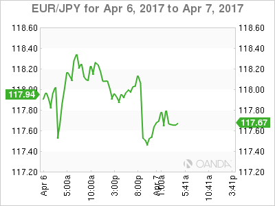 EUR/JPY April 6-7
