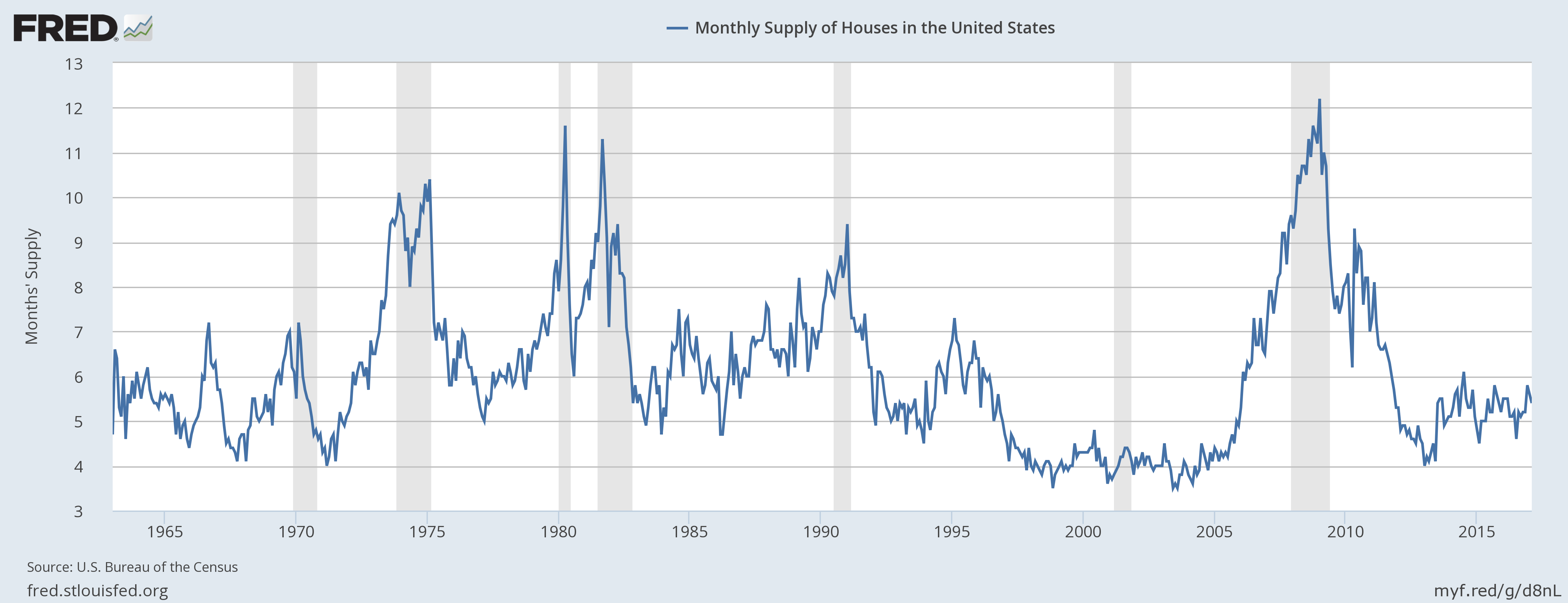 Monthly Supply Of Houses In US: 1965-2015