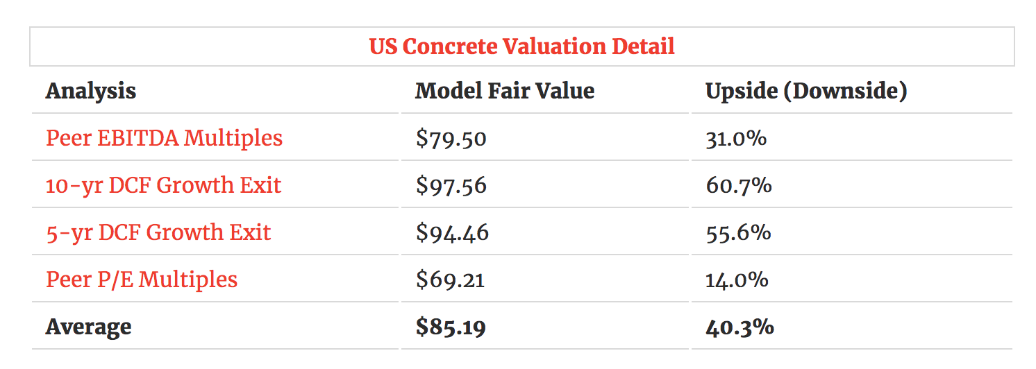 US Concrete Valuation Detail