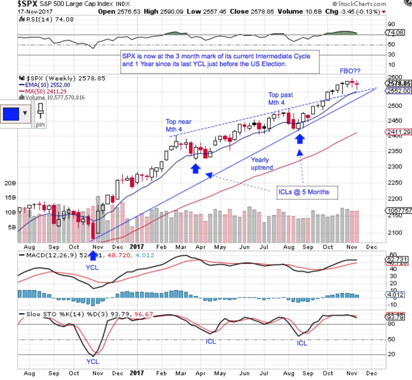 SPX Weekly Chart