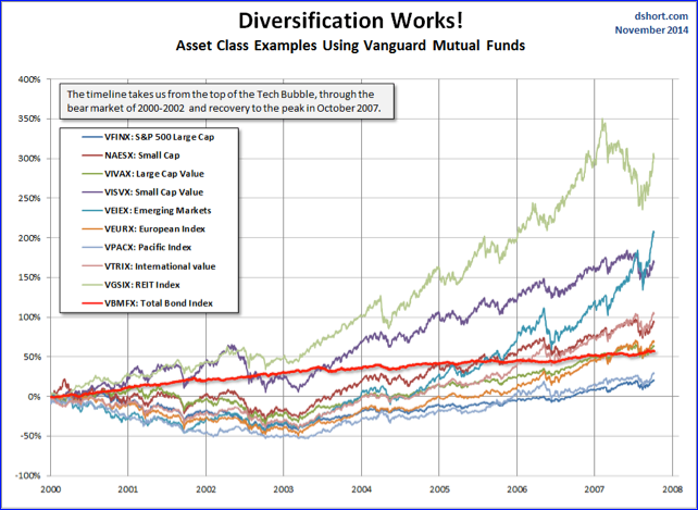 Change In Asset Classes