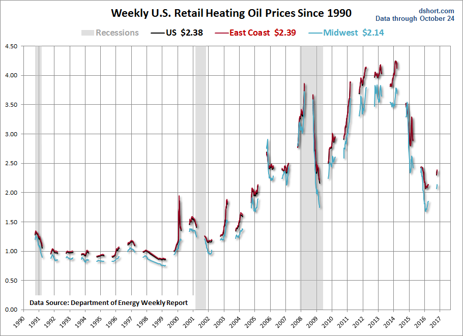 US Retail Heating Oil Since 1990