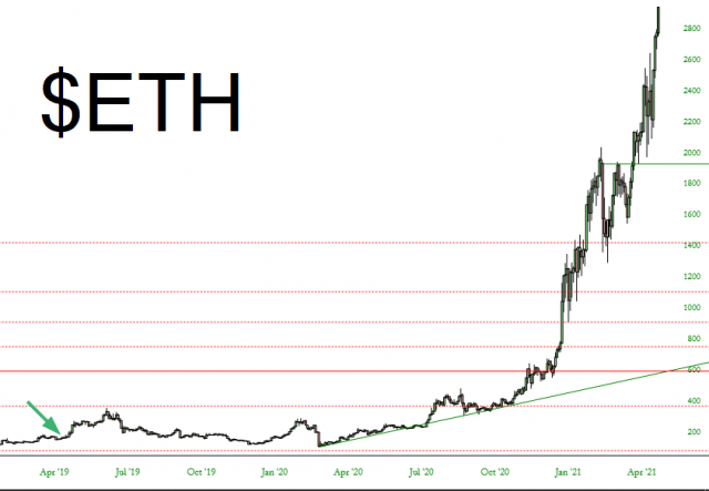 1 ethereum to cad