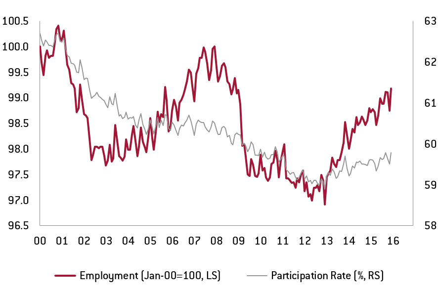Chart 2 – Japan: Employment & participation rate