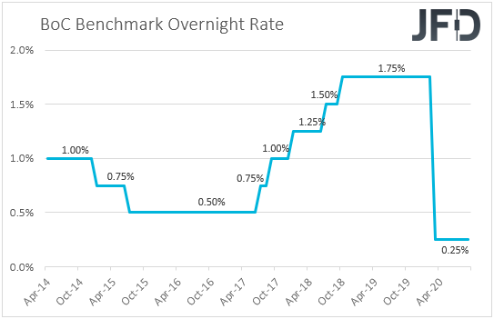 BoC interest rates