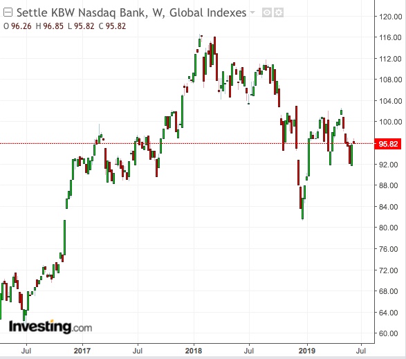 KBW NASDAQ Bank Index price chart